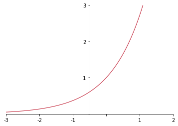 exponential function